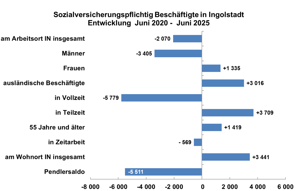 Veränderung der Sozialversicherungspflichtig Beschäftigten nach ausgewählten Merkmalen 2020 - 2025